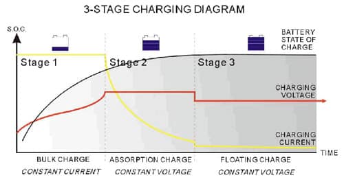 3-stage