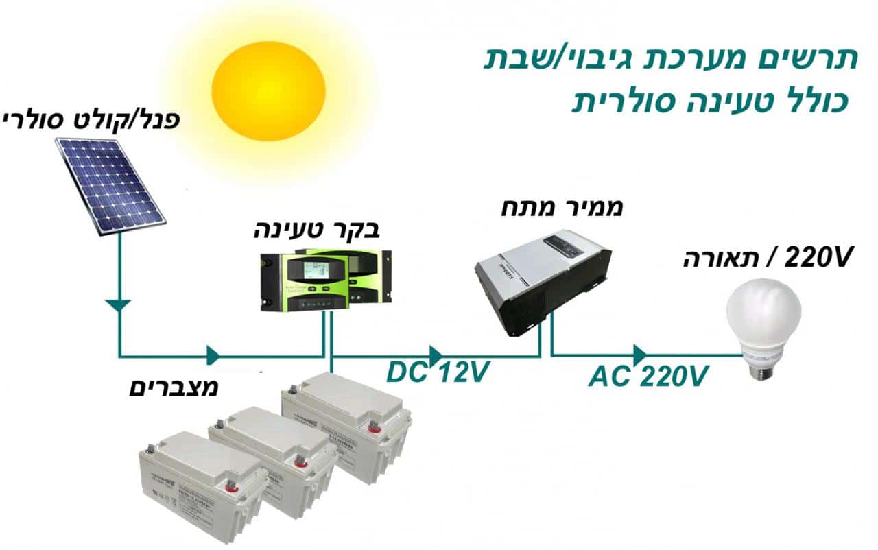מערכת חשמל לשבת, מערכת סולארית עצמאית