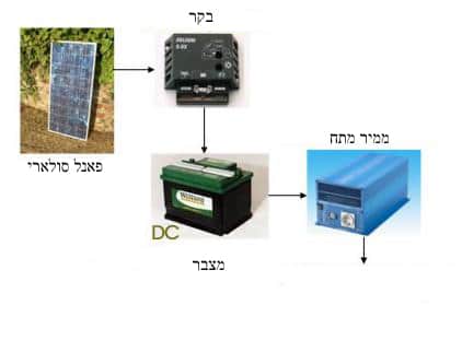מערכת סולארית מבנה