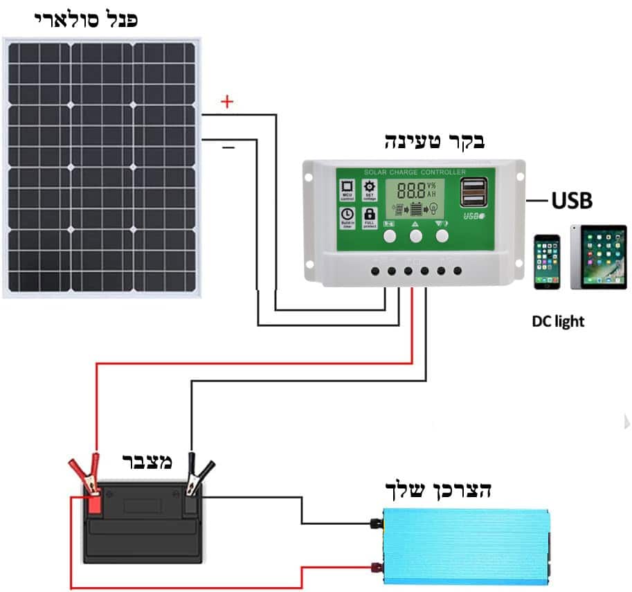 מטען סולארי הספק 80W לפיצוי למניעת זליגה ולטעינת מצבר ברכב או בשטח כולל בקר טעינה דיגיטלי 10A